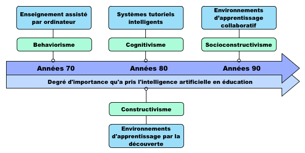 Evolution Des Theories De L'apprentissage