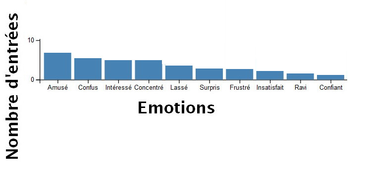 Bar chart other user