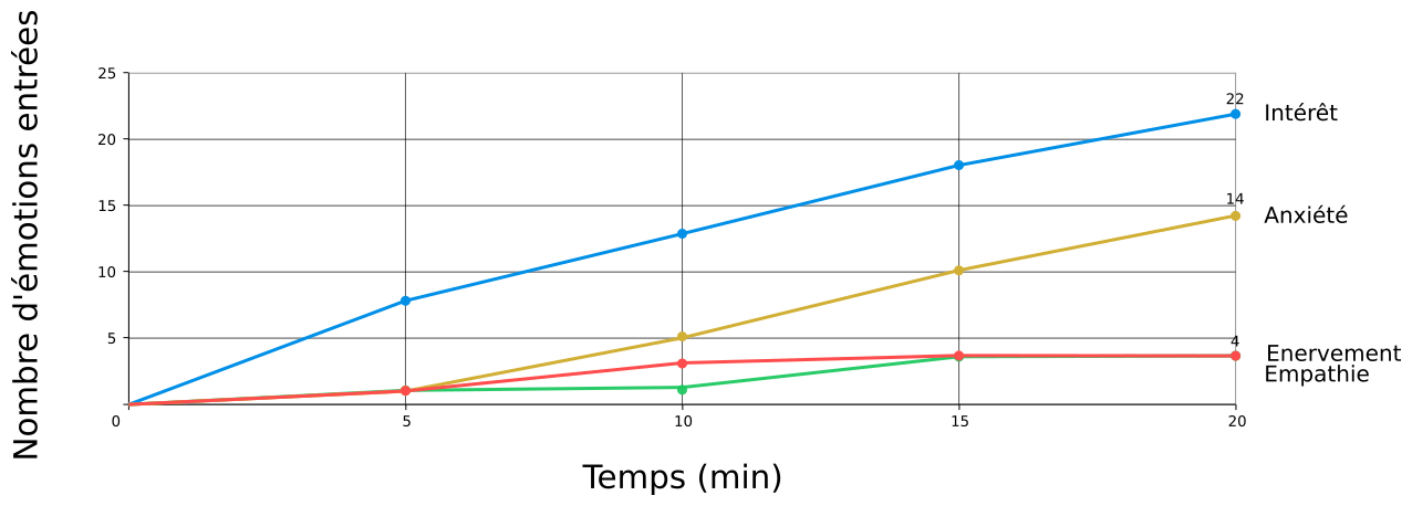 Line chart other user