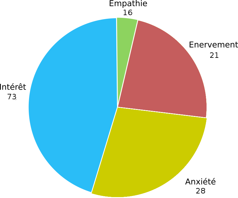 Pie chart other