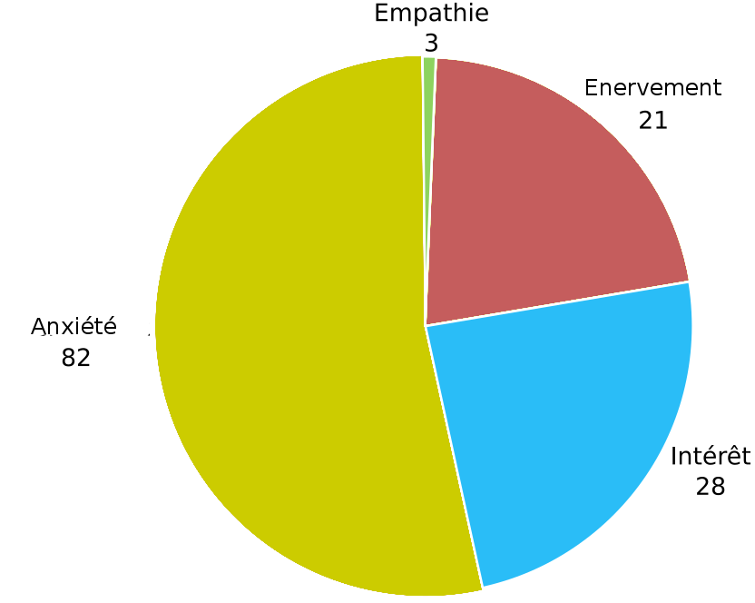 Pie chart self