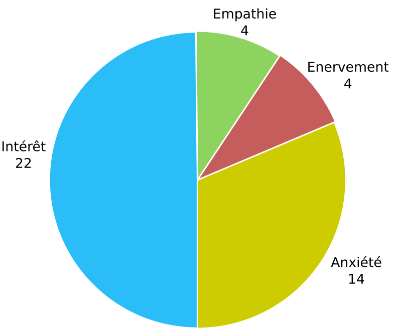 Pie chart other user