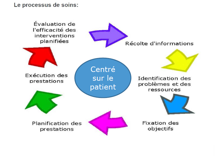 processus de soins