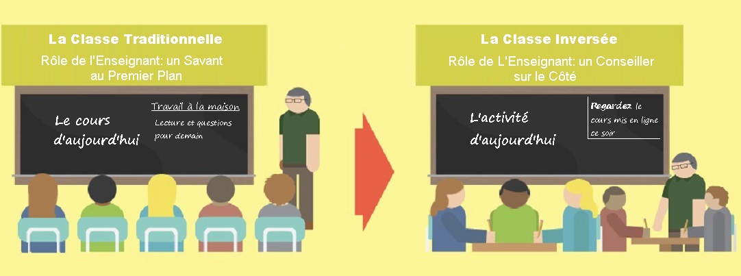 Schéma classe inversée