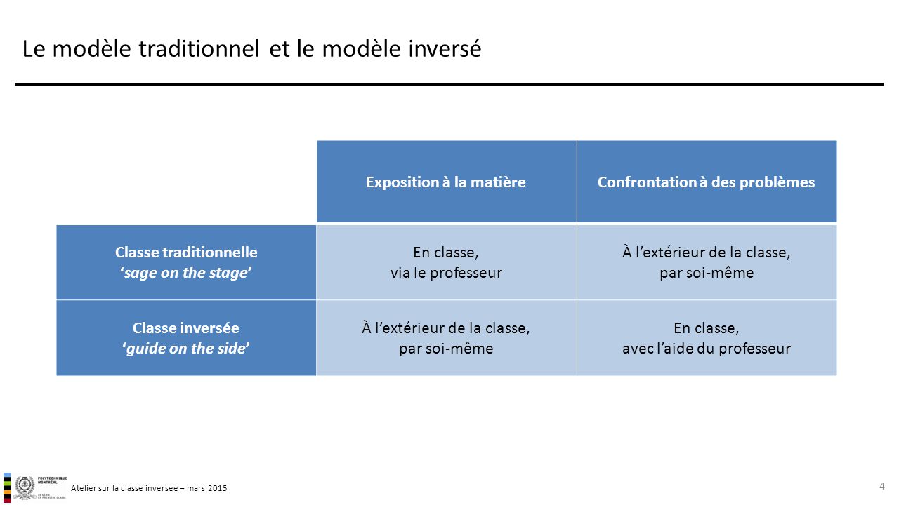 Schéma classe inversée