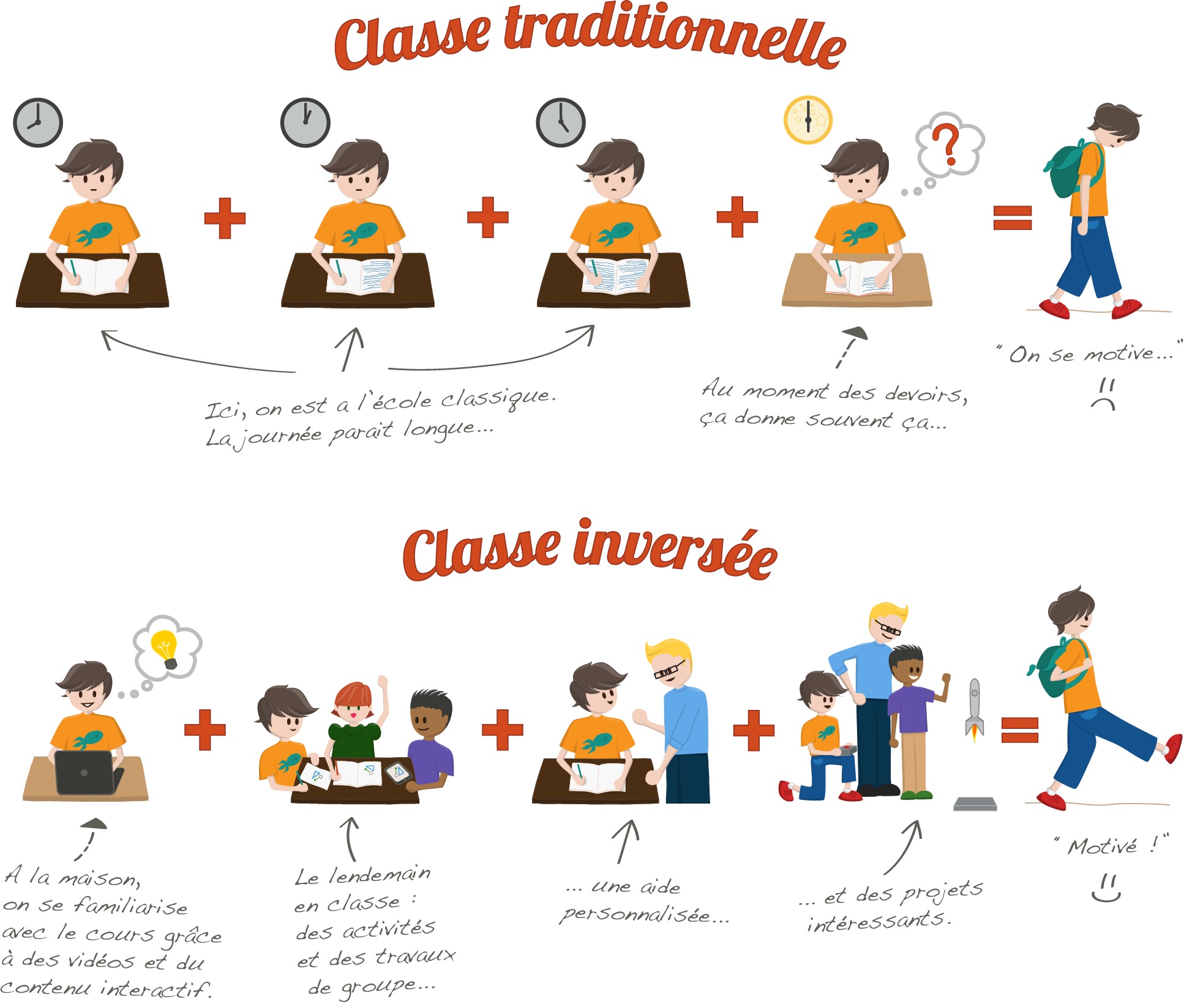 Schéma classe inversée