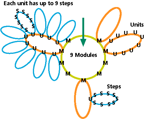 each unit has steps