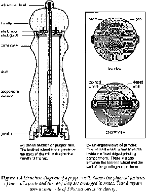 Figure 1.4, in: Lowe 1993, 16: Structure diagram of a pepper mill