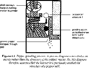 Figure 4.2, in: Lowe 1993, 57: Pepper grinding process