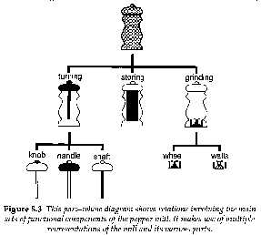 Figure 5.3, in: Lowe 1993, 77: Part-whole diagram