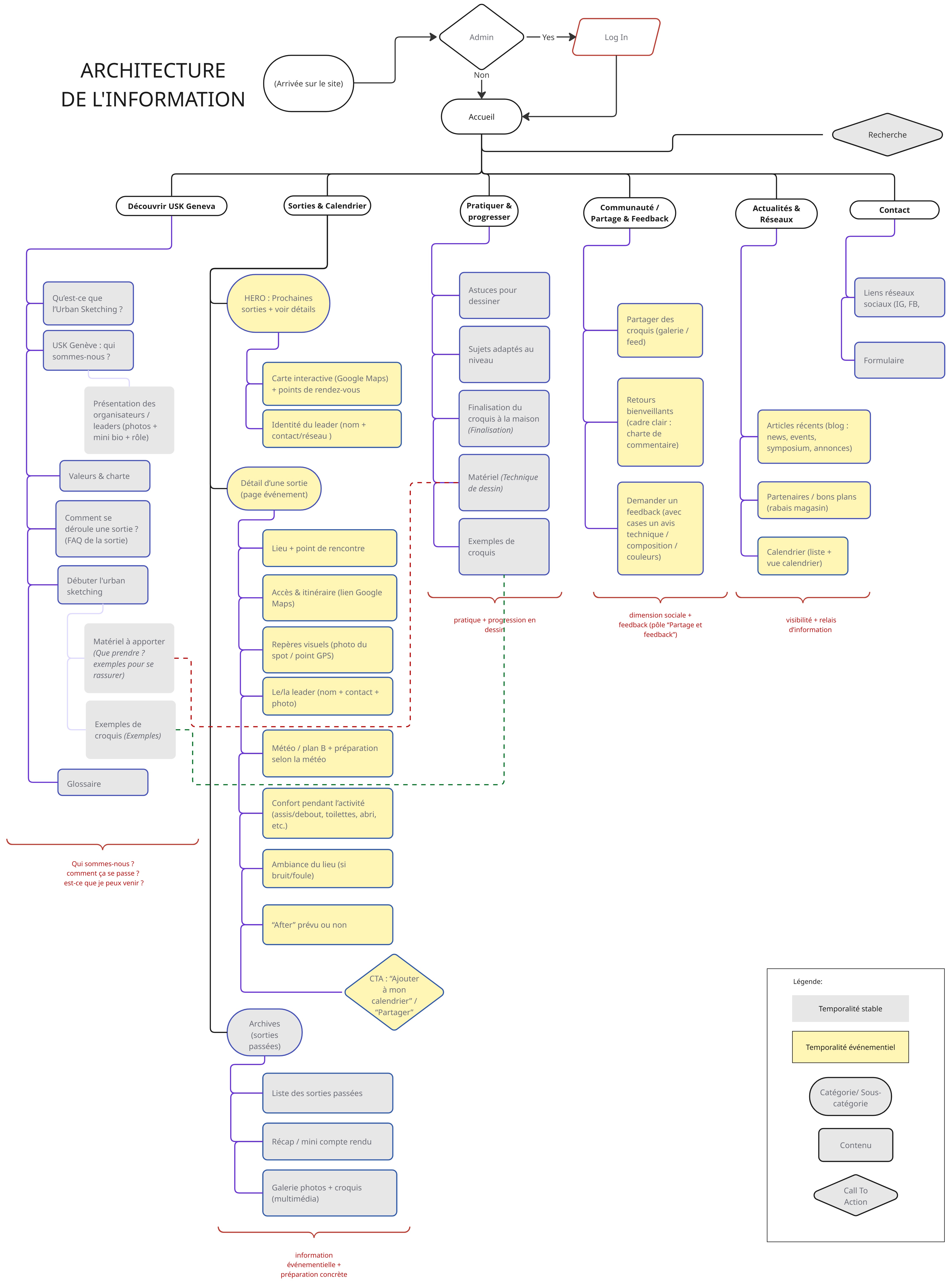Schéma de l’architecture de l’information